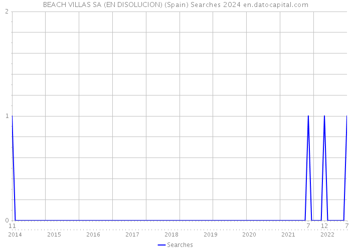 BEACH VILLAS SA (EN DISOLUCION) (Spain) Searches 2024 