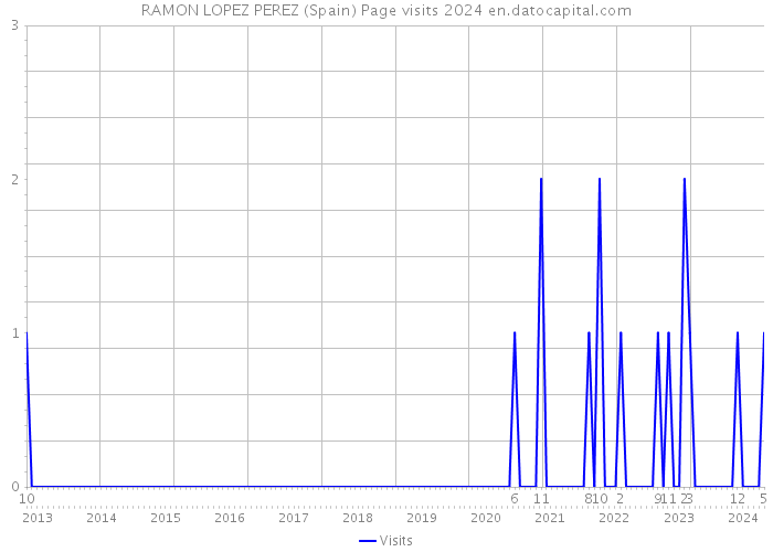RAMON LOPEZ PEREZ (Spain) Page visits 2024 