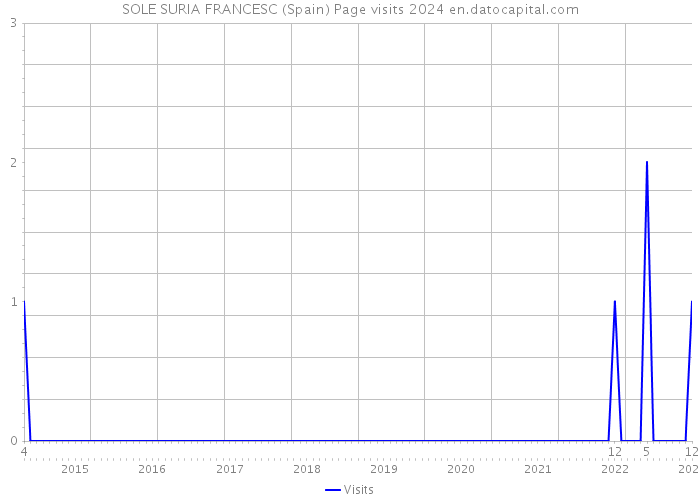 SOLE SURIA FRANCESC (Spain) Page visits 2024 