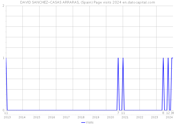 DAVID SANCHEZ-CASAS ARRARAS, (Spain) Page visits 2024 
