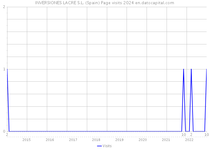 INVERSIONES LACRE S.L. (Spain) Page visits 2024 