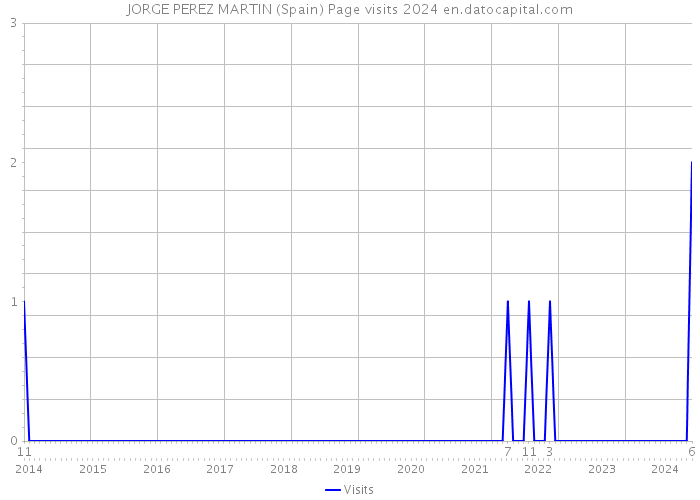 JORGE PEREZ MARTIN (Spain) Page visits 2024 
