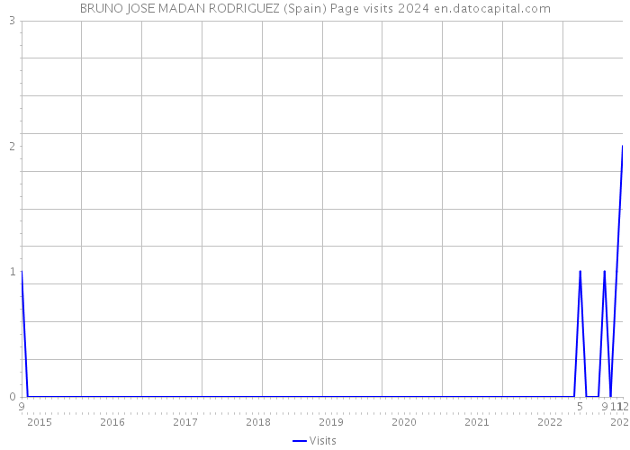 BRUNO JOSE MADAN RODRIGUEZ (Spain) Page visits 2024 