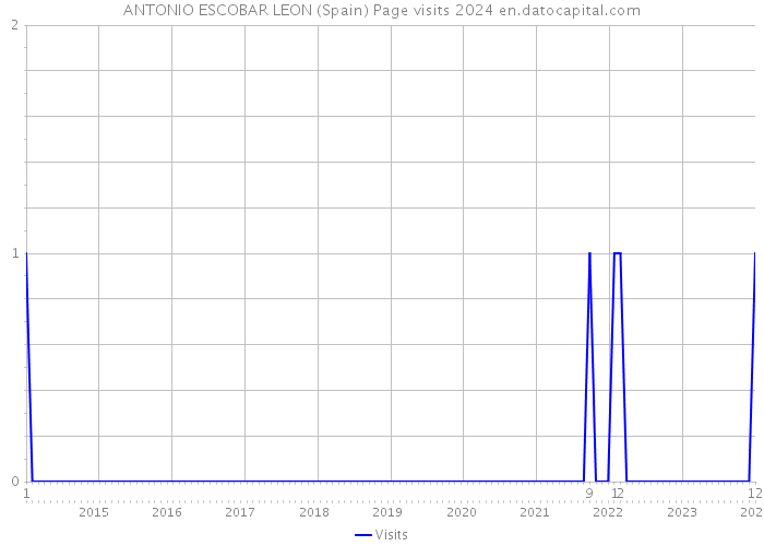 ANTONIO ESCOBAR LEON (Spain) Page visits 2024 