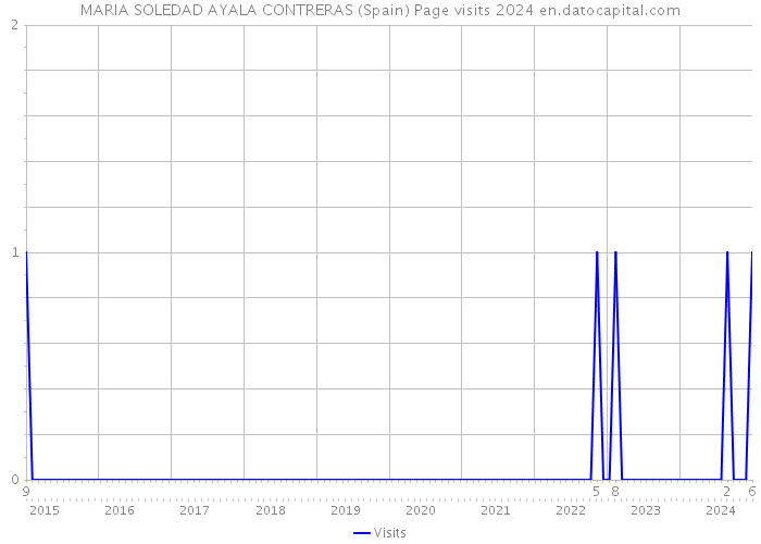 MARIA SOLEDAD AYALA CONTRERAS (Spain) Page visits 2024 