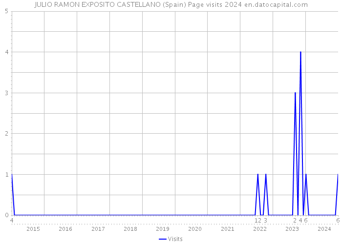 JULIO RAMON EXPOSITO CASTELLANO (Spain) Page visits 2024 