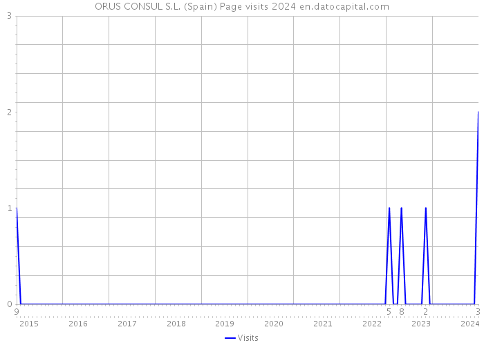 ORUS CONSUL S.L. (Spain) Page visits 2024 