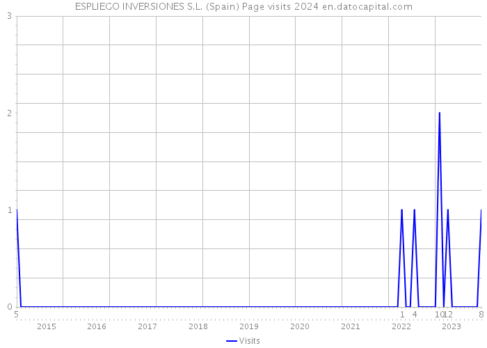 ESPLIEGO INVERSIONES S.L. (Spain) Page visits 2024 