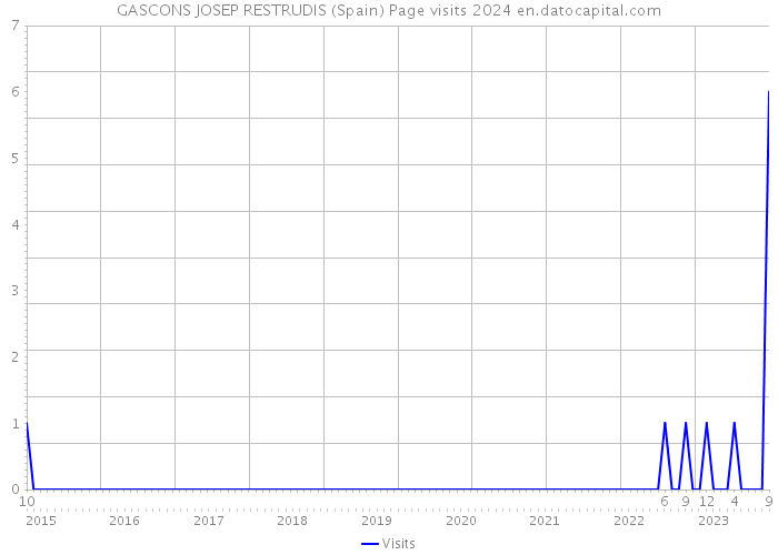 GASCONS JOSEP RESTRUDIS (Spain) Page visits 2024 