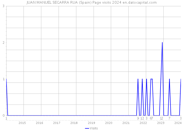 JUAN MANUEL SEGARRA RUA (Spain) Page visits 2024 