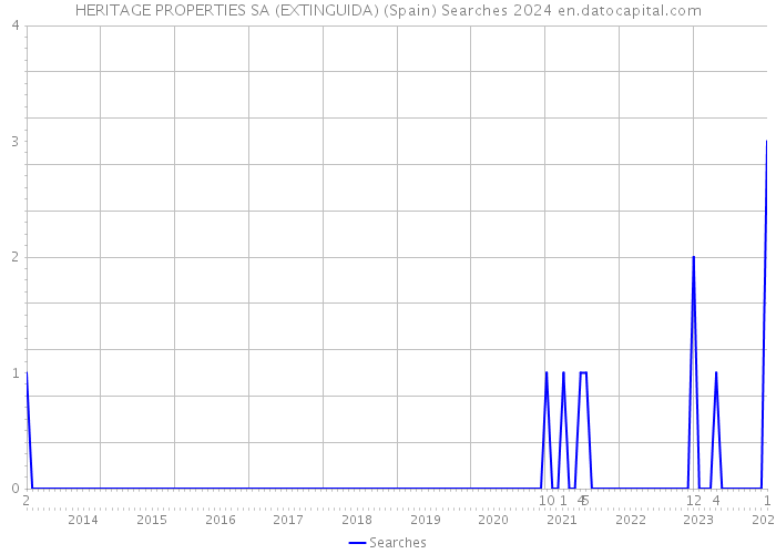 HERITAGE PROPERTIES SA (EXTINGUIDA) (Spain) Searches 2024 
