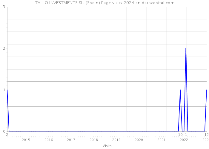 TALLO INVESTMENTS SL. (Spain) Page visits 2024 