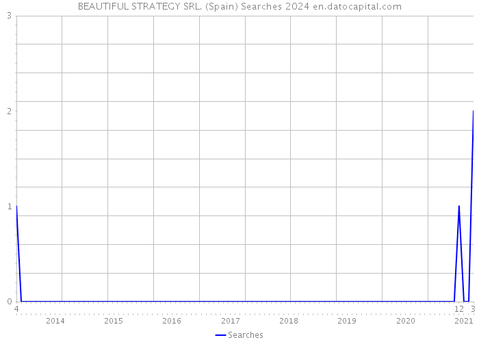 BEAUTIFUL STRATEGY SRL. (Spain) Searches 2024 