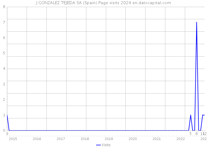 J GONZALEZ TEJEDA SA (Spain) Page visits 2024 