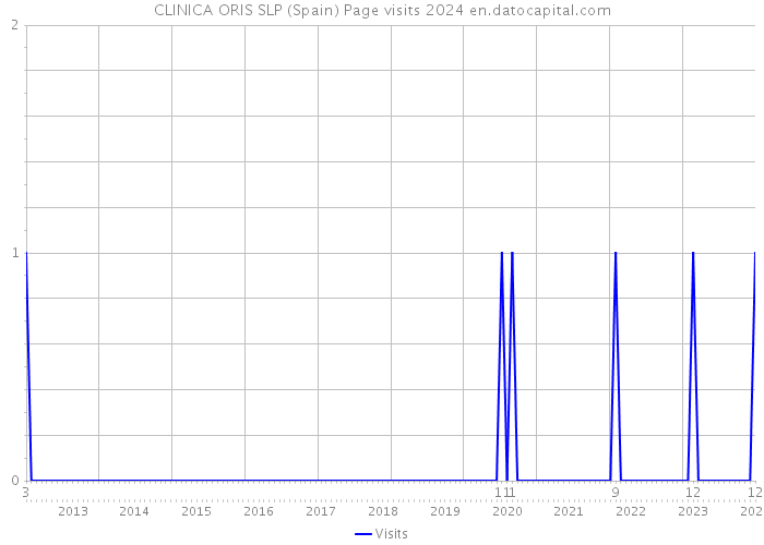 CLINICA ORIS SLP (Spain) Page visits 2024 