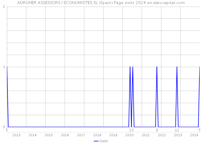 ADROHER ASSESSORS I ECONOMISTES SL (Spain) Page visits 2024 