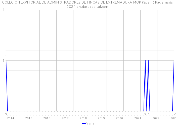 COLEGIO TERRITORIAL DE ADMINISTRADORES DE FINCAS DE EXTREMADURA MOP (Spain) Page visits 2024 