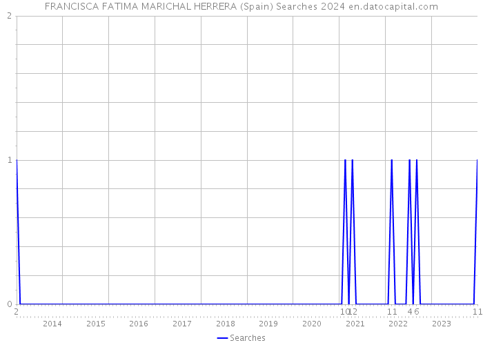 FRANCISCA FATIMA MARICHAL HERRERA (Spain) Searches 2024 