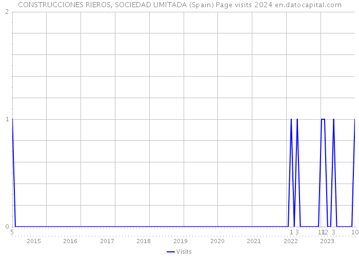 CONSTRUCCIONES RIEROS, SOCIEDAD LIMITADA (Spain) Page visits 2024 