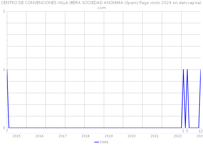 CENTRO DE CONVENCIONES VILLA IBERA SOCIEDAD ANONIMA (Spain) Page visits 2024 
