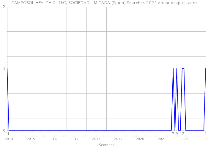 CAMPOSOL HEALTH CLINIC, SOCIEDAD LIMITADA (Spain) Searches 2024 
