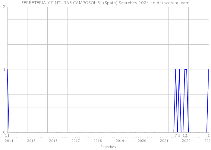 FERRETERIA Y PINTURAS CAMPOSOL SL (Spain) Searches 2024 