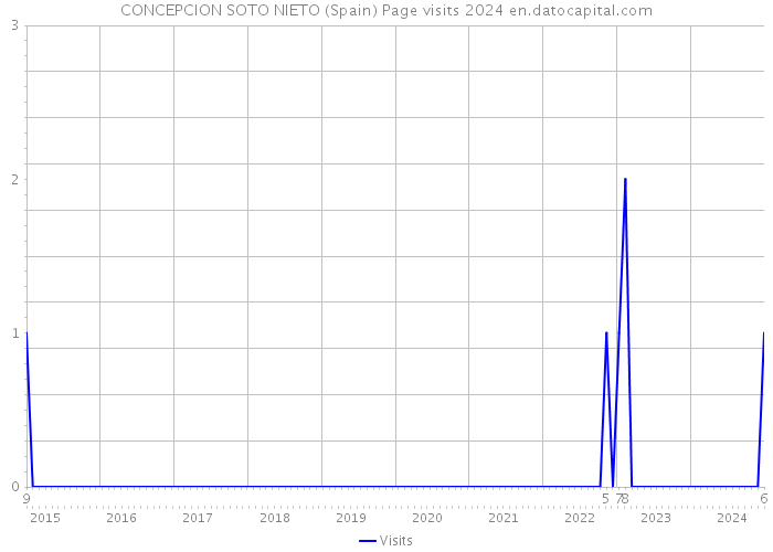 CONCEPCION SOTO NIETO (Spain) Page visits 2024 