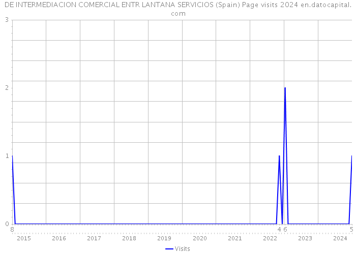 DE INTERMEDIACION COMERCIAL ENTR LANTANA SERVICIOS (Spain) Page visits 2024 