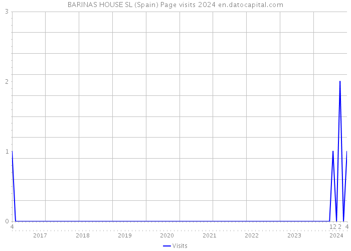 BARINAS HOUSE SL (Spain) Page visits 2024 