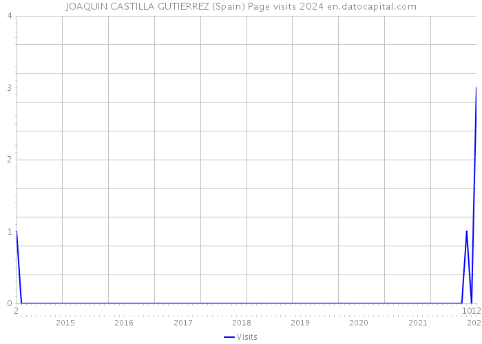 JOAQUIN CASTILLA GUTIERREZ (Spain) Page visits 2024 