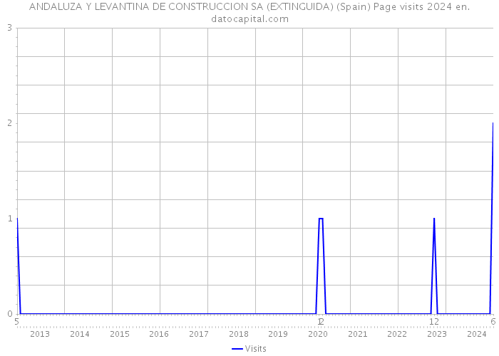 ANDALUZA Y LEVANTINA DE CONSTRUCCION SA (EXTINGUIDA) (Spain) Page visits 2024 