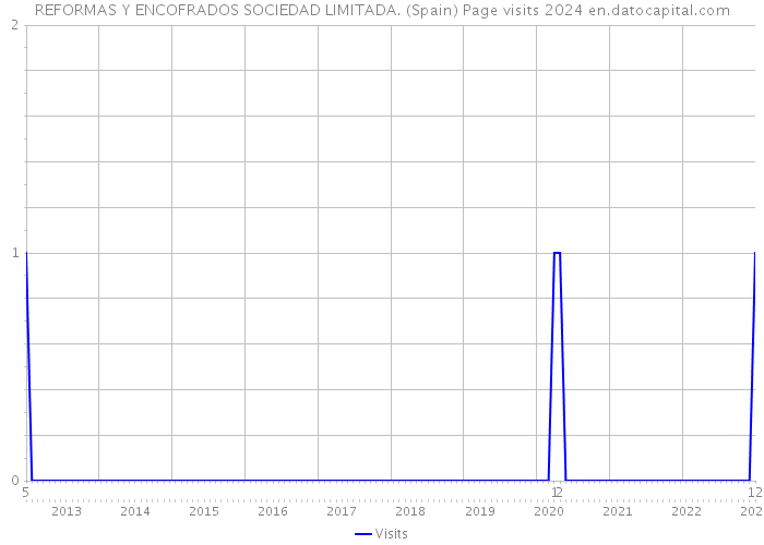REFORMAS Y ENCOFRADOS SOCIEDAD LIMITADA. (Spain) Page visits 2024 