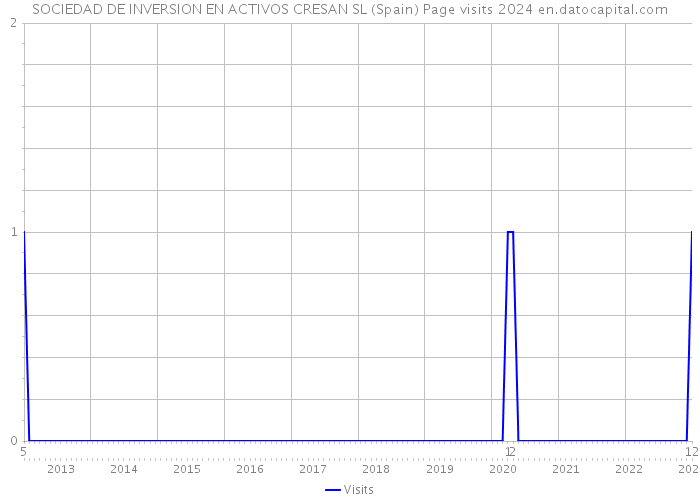 SOCIEDAD DE INVERSION EN ACTIVOS CRESAN SL (Spain) Page visits 2024 