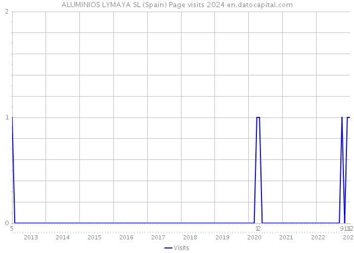 ALUMINIOS LYMAYA SL (Spain) Page visits 2024 