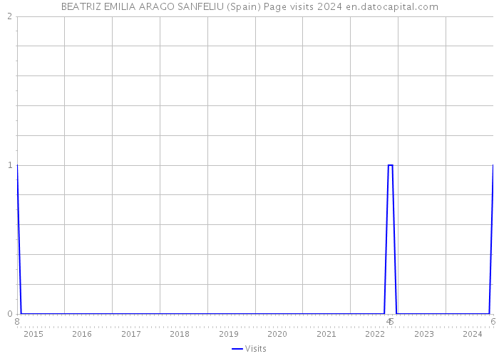 BEATRIZ EMILIA ARAGO SANFELIU (Spain) Page visits 2024 