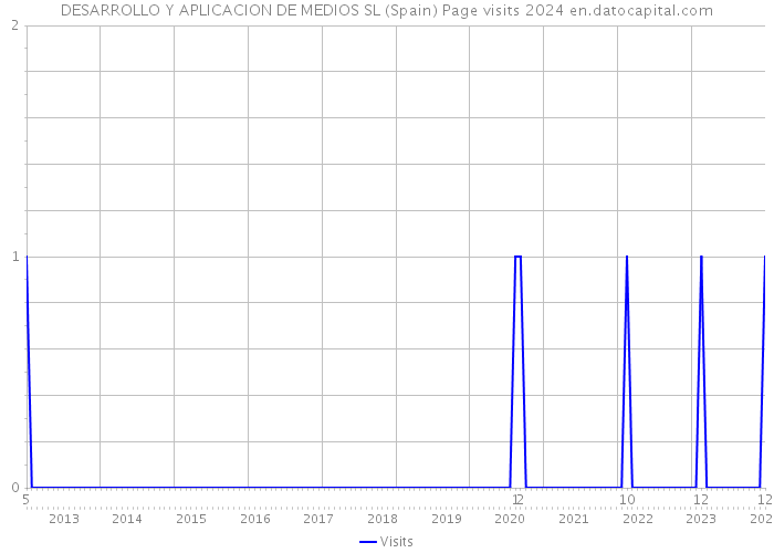 DESARROLLO Y APLICACION DE MEDIOS SL (Spain) Page visits 2024 