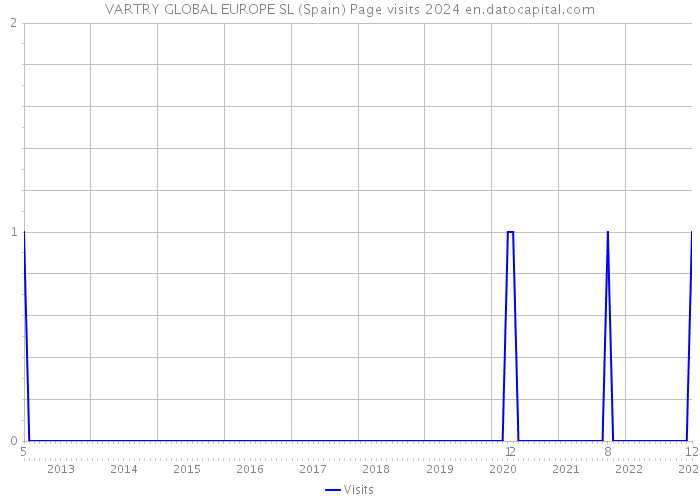 VARTRY GLOBAL EUROPE SL (Spain) Page visits 2024 