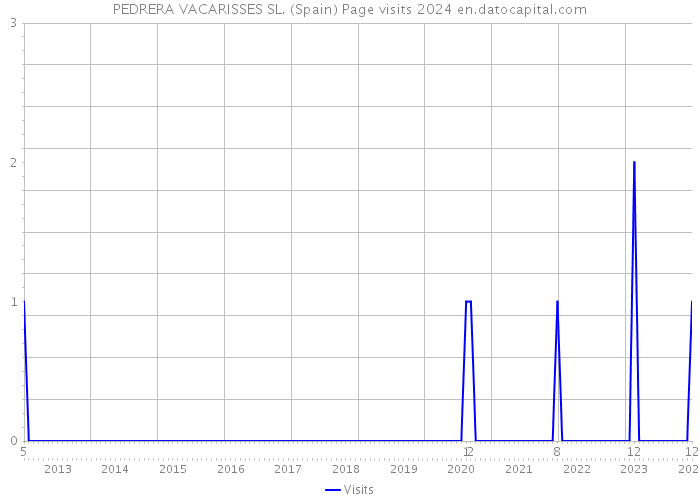 PEDRERA VACARISSES SL. (Spain) Page visits 2024 