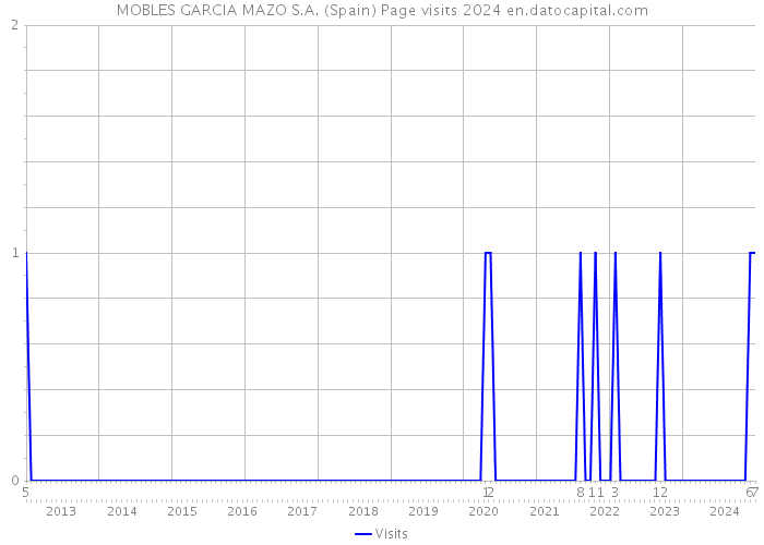 MOBLES GARCIA MAZO S.A. (Spain) Page visits 2024 