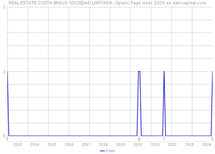 REAL ESTATE COSTA BRAVA SOCIEDAD LIMITADA. (Spain) Page visits 2024 