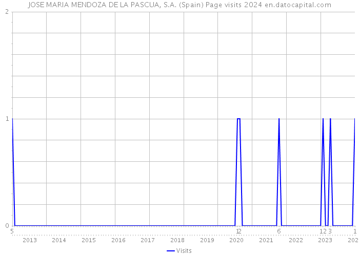 JOSE MARIA MENDOZA DE LA PASCUA, S.A. (Spain) Page visits 2024 