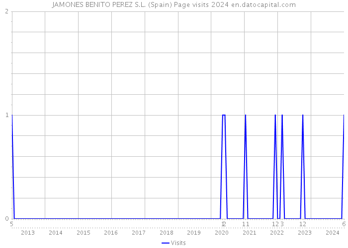 JAMONES BENITO PEREZ S.L. (Spain) Page visits 2024 