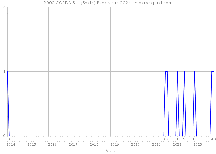 2000 CORDA S.L. (Spain) Page visits 2024 
