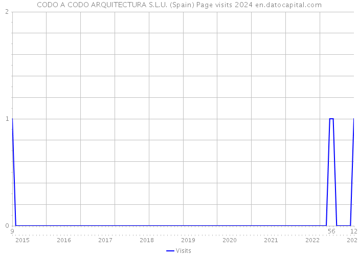 CODO A CODO ARQUITECTURA S.L.U. (Spain) Page visits 2024 