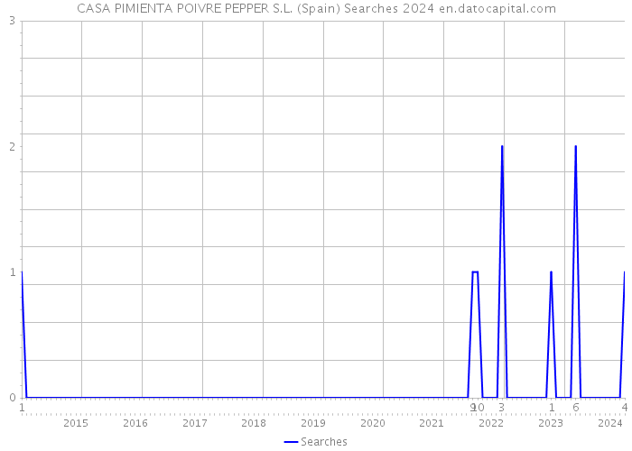 CASA PIMIENTA POIVRE PEPPER S.L. (Spain) Searches 2024 