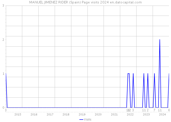 MANUEL JIMENEZ RIDER (Spain) Page visits 2024 