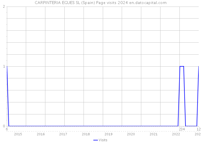 CARPINTERIA EGUES SL (Spain) Page visits 2024 