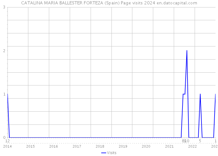 CATALINA MARIA BALLESTER FORTEZA (Spain) Page visits 2024 