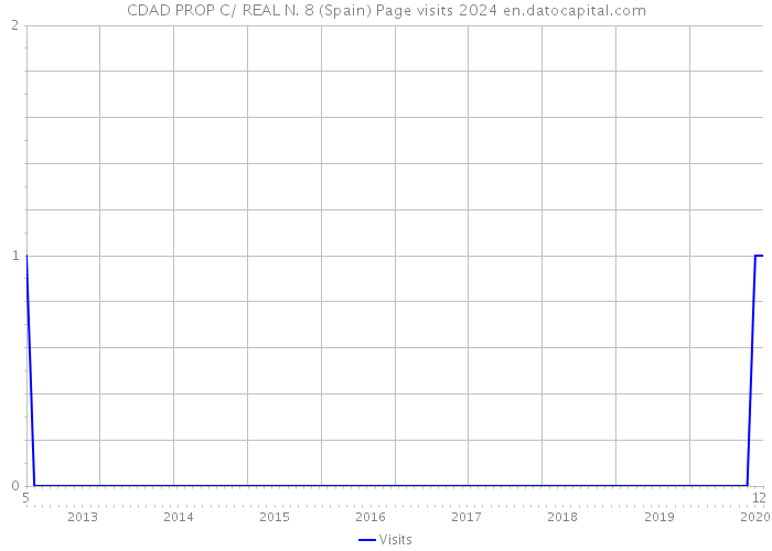 CDAD PROP C/ REAL N. 8 (Spain) Page visits 2024 