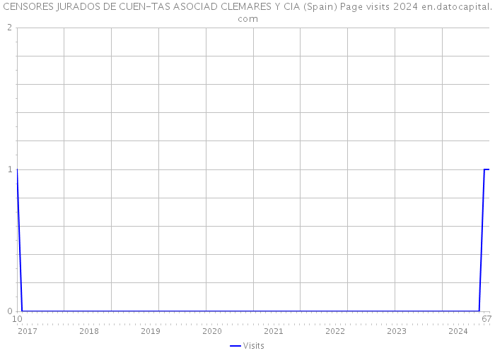 CENSORES JURADOS DE CUEN-TAS ASOCIAD CLEMARES Y CIA (Spain) Page visits 2024 